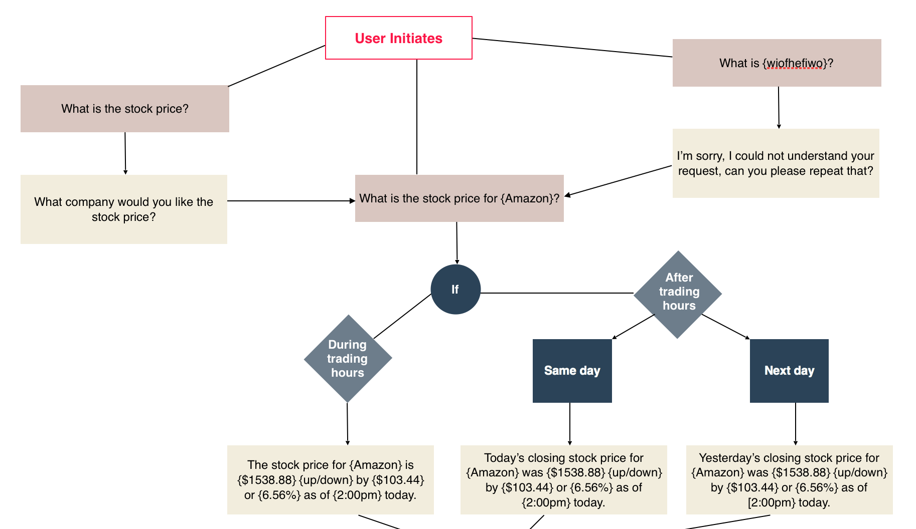 start conversation flow